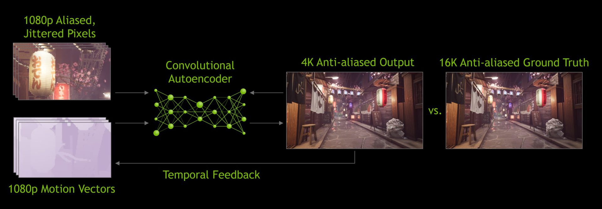 NVIDIA DLSS 2.0 architecture diagram