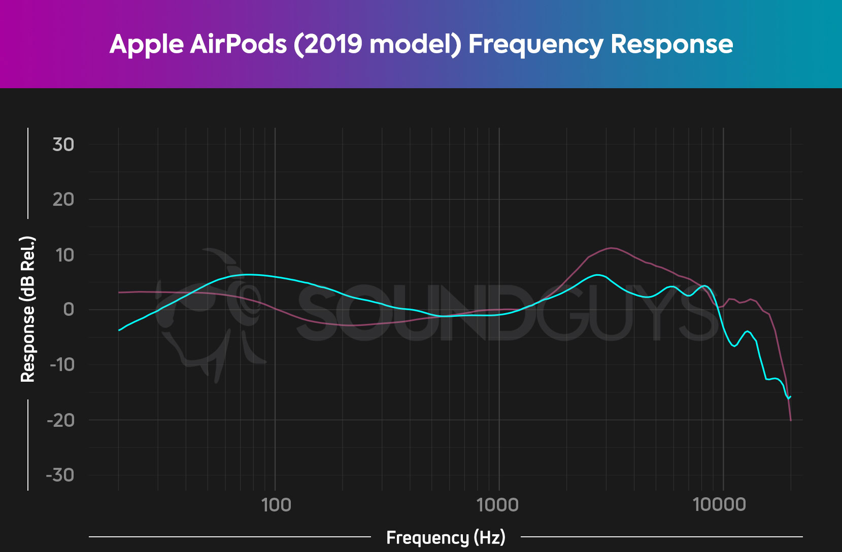 Apple AirPods (2019) review