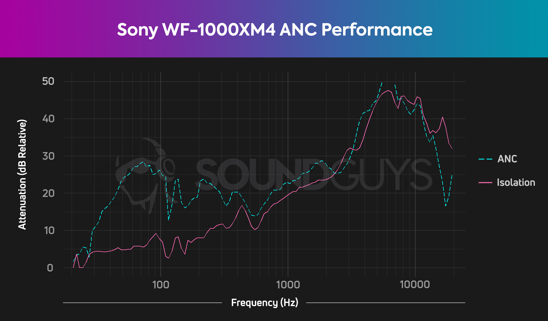 A chart showing that the active noise-cancelling performance of the Sony WH-1000XM4 is very good.
