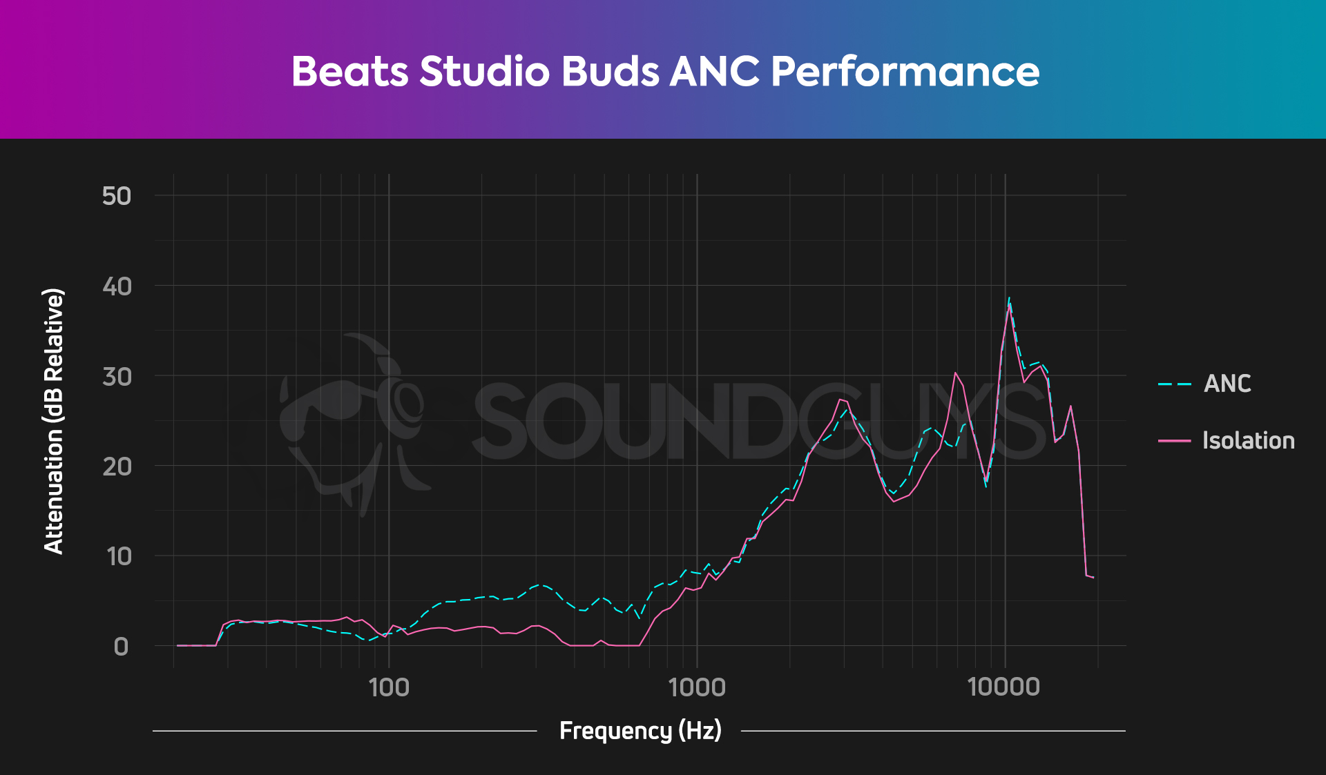 A noise-cancelling chart for the Beats Studio Buds noise cancelling true wireless earphones which depicts minimal ANC effectiveness.