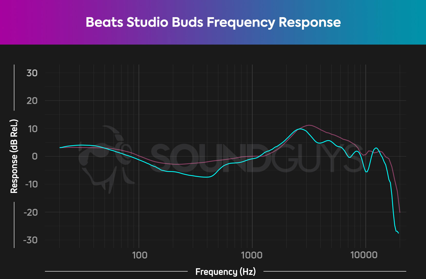 A frequency response chart for the Beats Studio Buds noise cancelling true wireless earphones, which depicts amplified bass and treble notes.