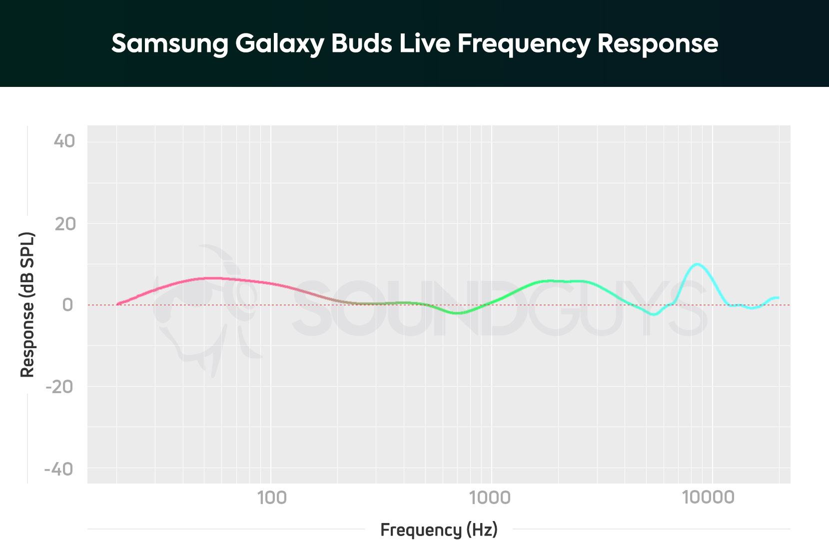 Samsung Galaxy Buds Live SG frequency response chart