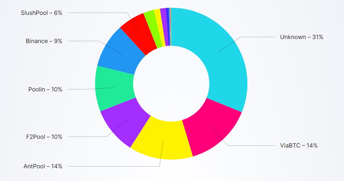 Gráfico de pizza mostrando a distribuição do pool de mineração de Bitcoin