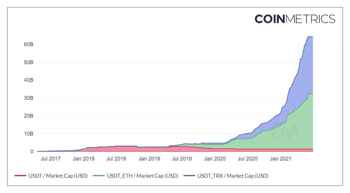 Shares of USDT issued on various blockchains