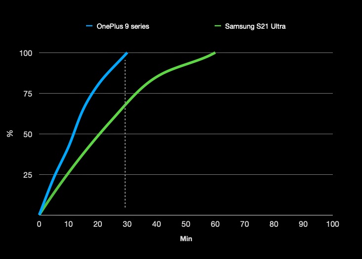 OnePlus 9 Pro vs Galaxy S21 Ultra charging speeds
