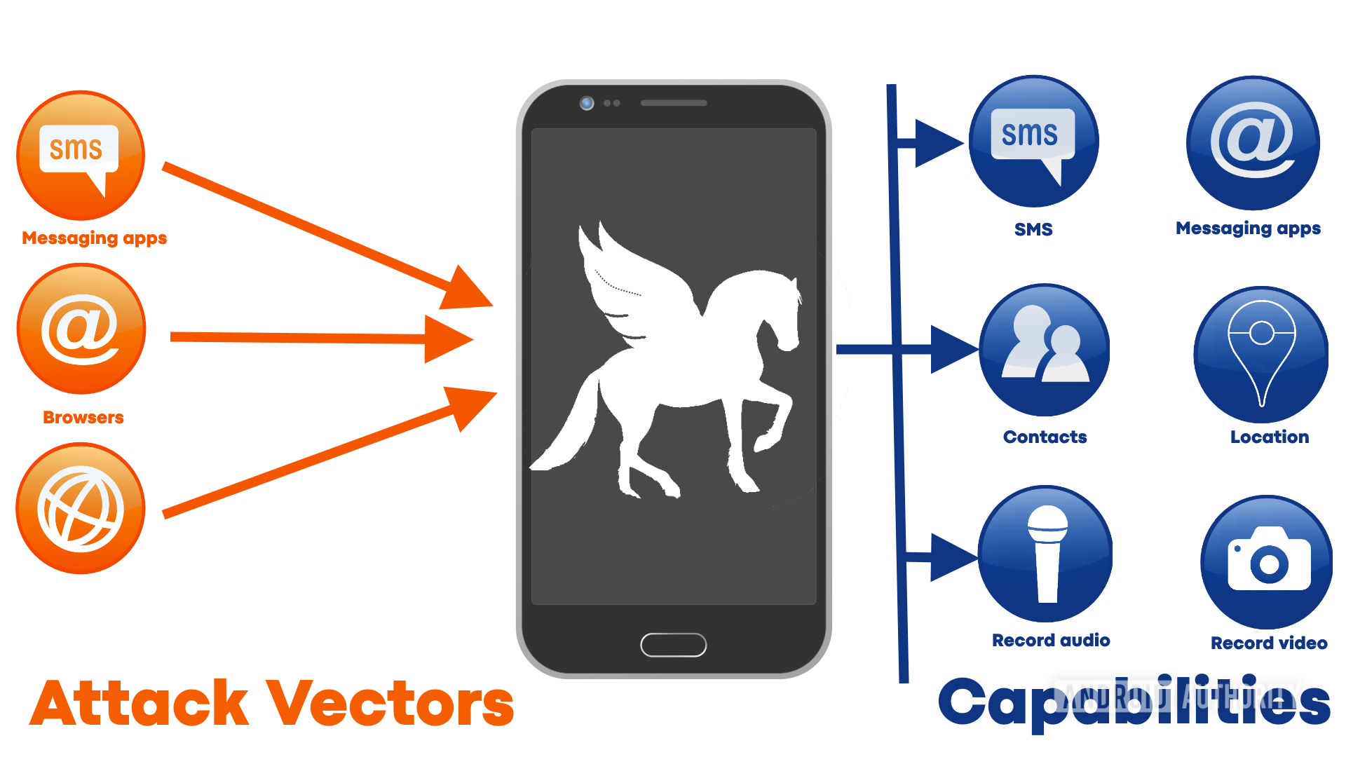 Pegasus spyware infographic showing attack vectors and capabilities.