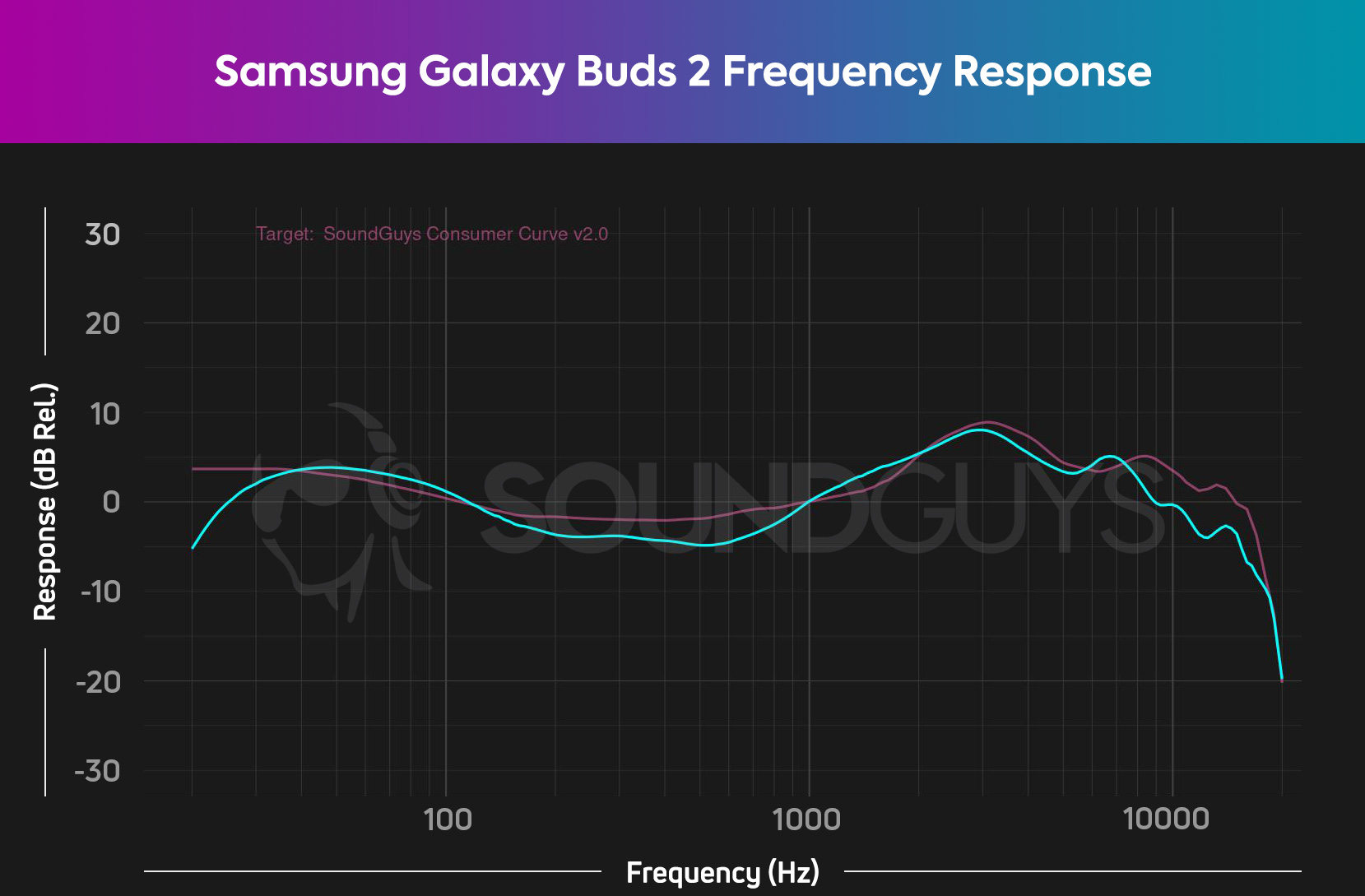 A chart depicts the Samsung Galaxy Buds 2 frequency response (cyan) relative to the SoundGuys Consumer Curve V2.0.