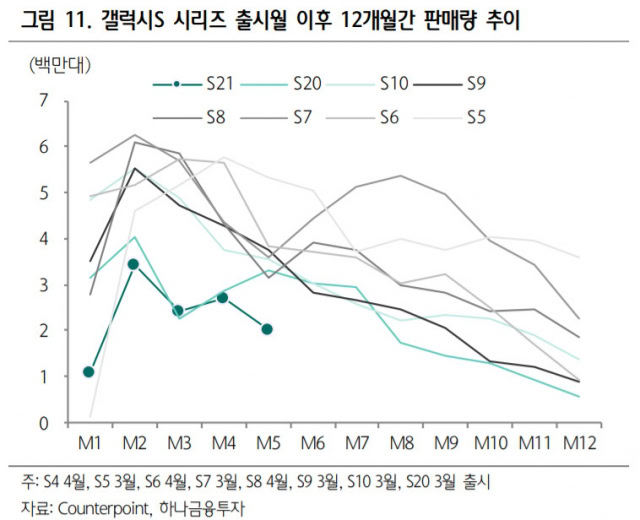 Samsung Galaxy S21 sales counterpoint reseacrh