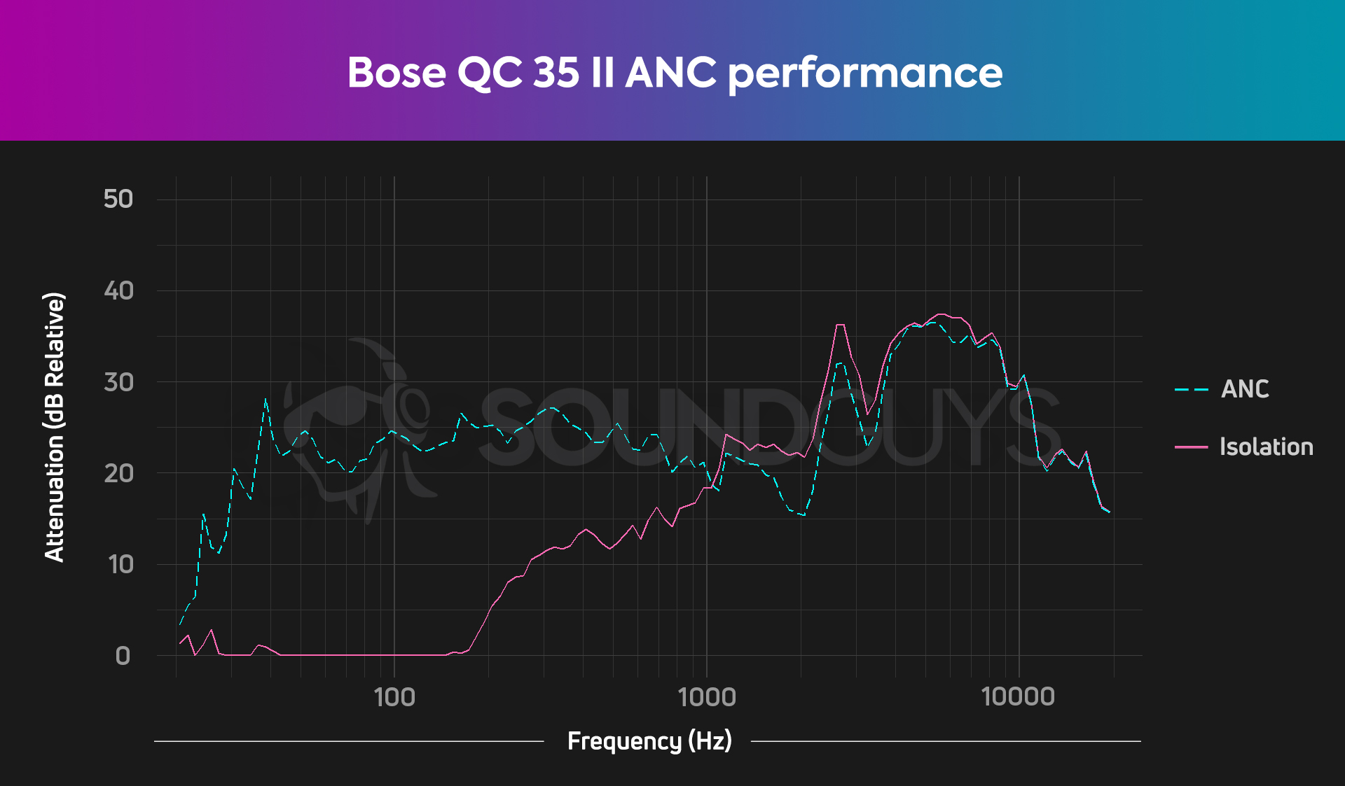 bose quietcomfort 35 ii anc performance chart