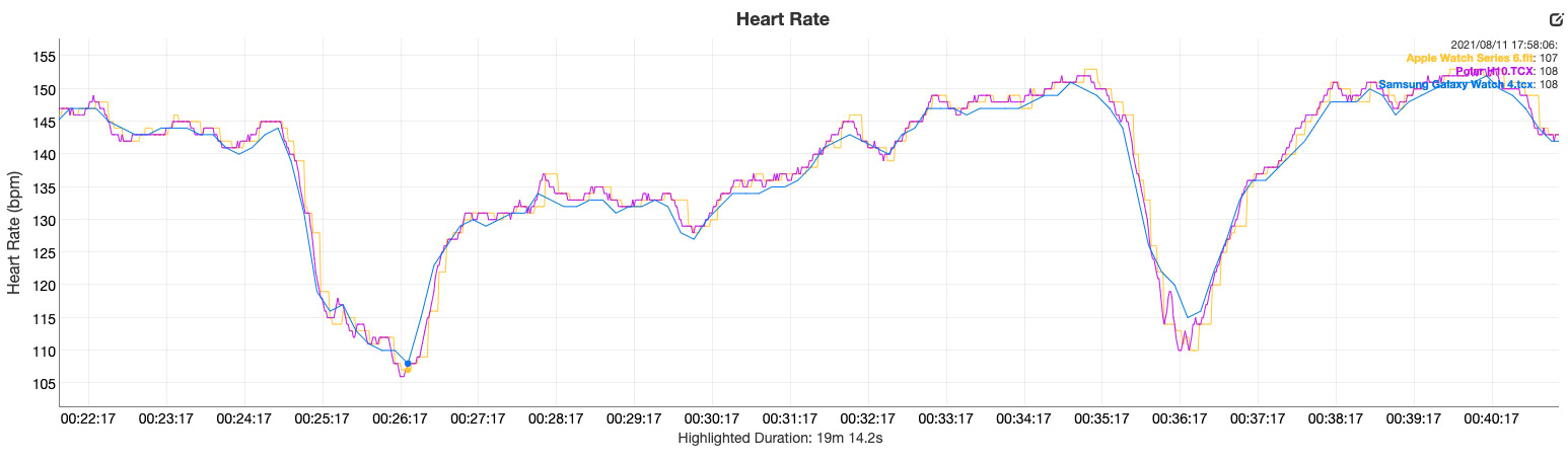 samsung galaxy watch 4 review vs heart rate vs polar h10 apple watch series 6 zoom