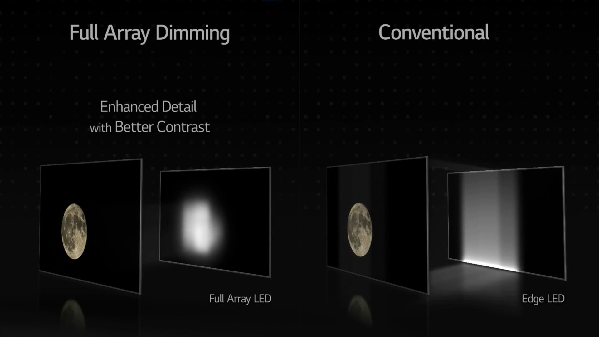 Full array local dimming, as portrayed by LG