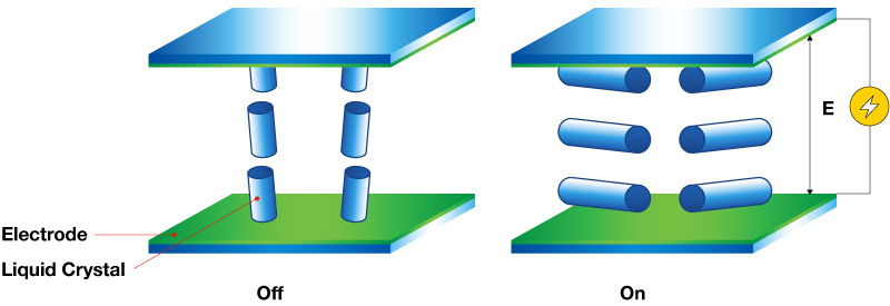 Liquid crystal orientation in a VA LCD