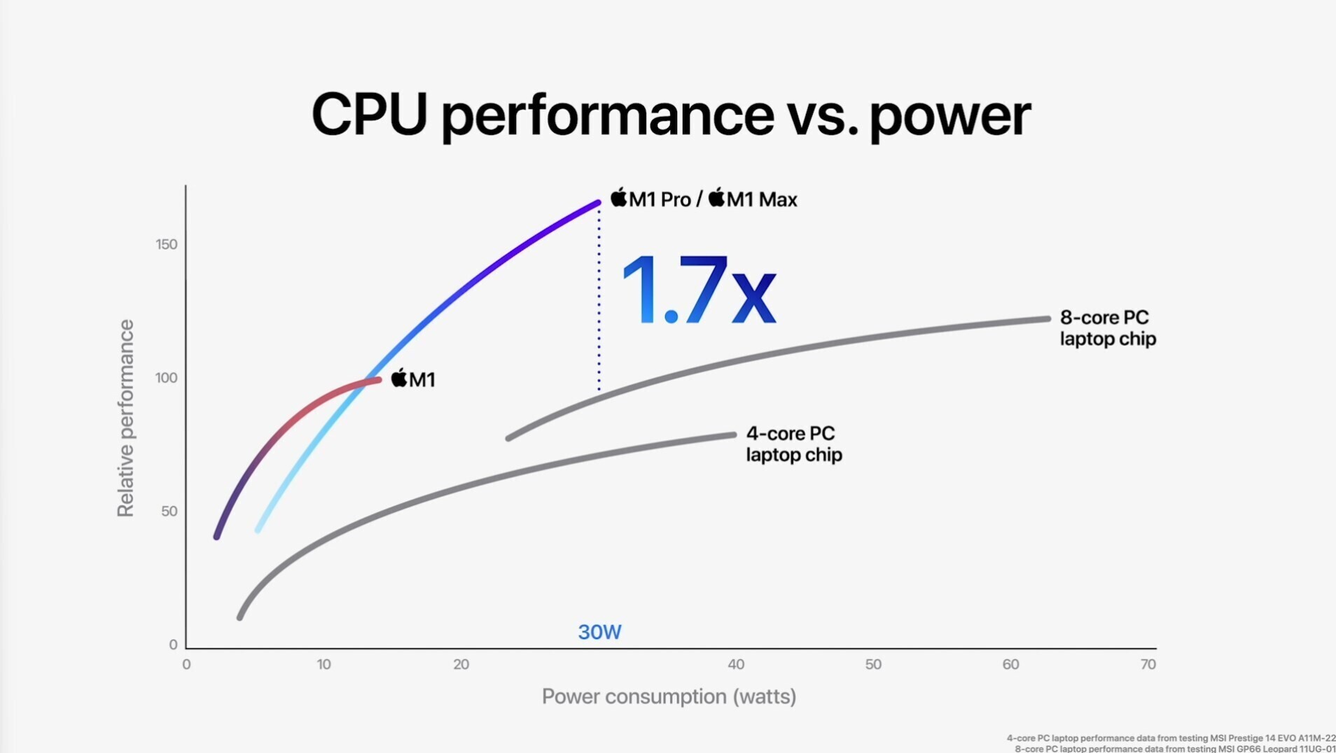 Apple M1 Pro Max vs M1 performance graph