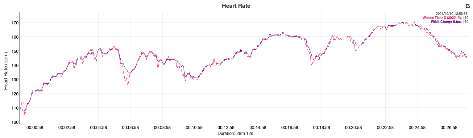 Fitbit Charge 5 Review Heart Rate vs Wahoo Tickr X