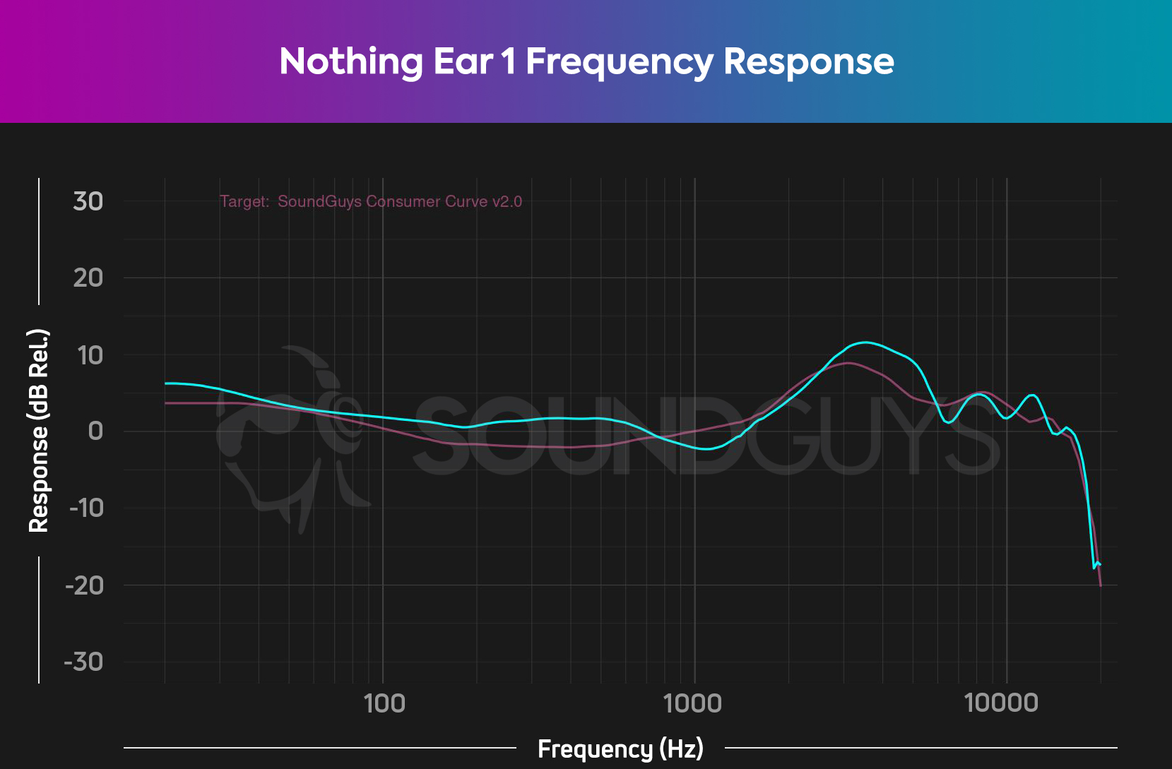 Nothing Ear 1 frequency response chart HATS SoundGuys consumer curve V2