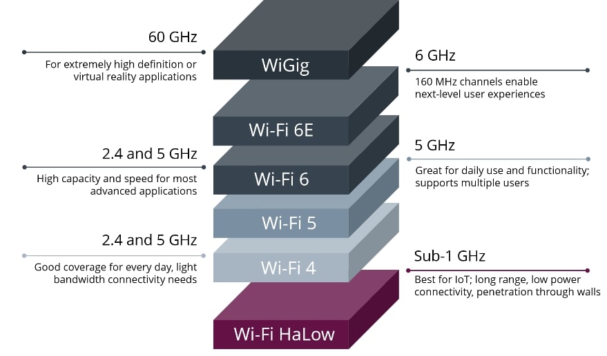 An infographic summarizing different Wi-Fi standards and frequency bands 