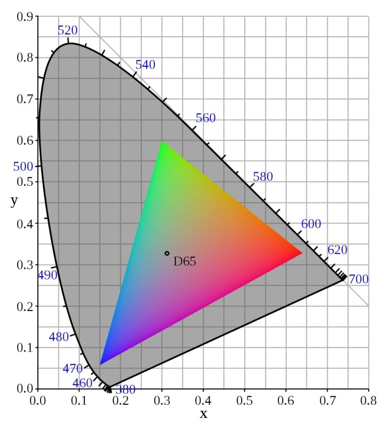 Color gamuts explained: sRGB, DCI-P3, Rec 2020 - Android Authority