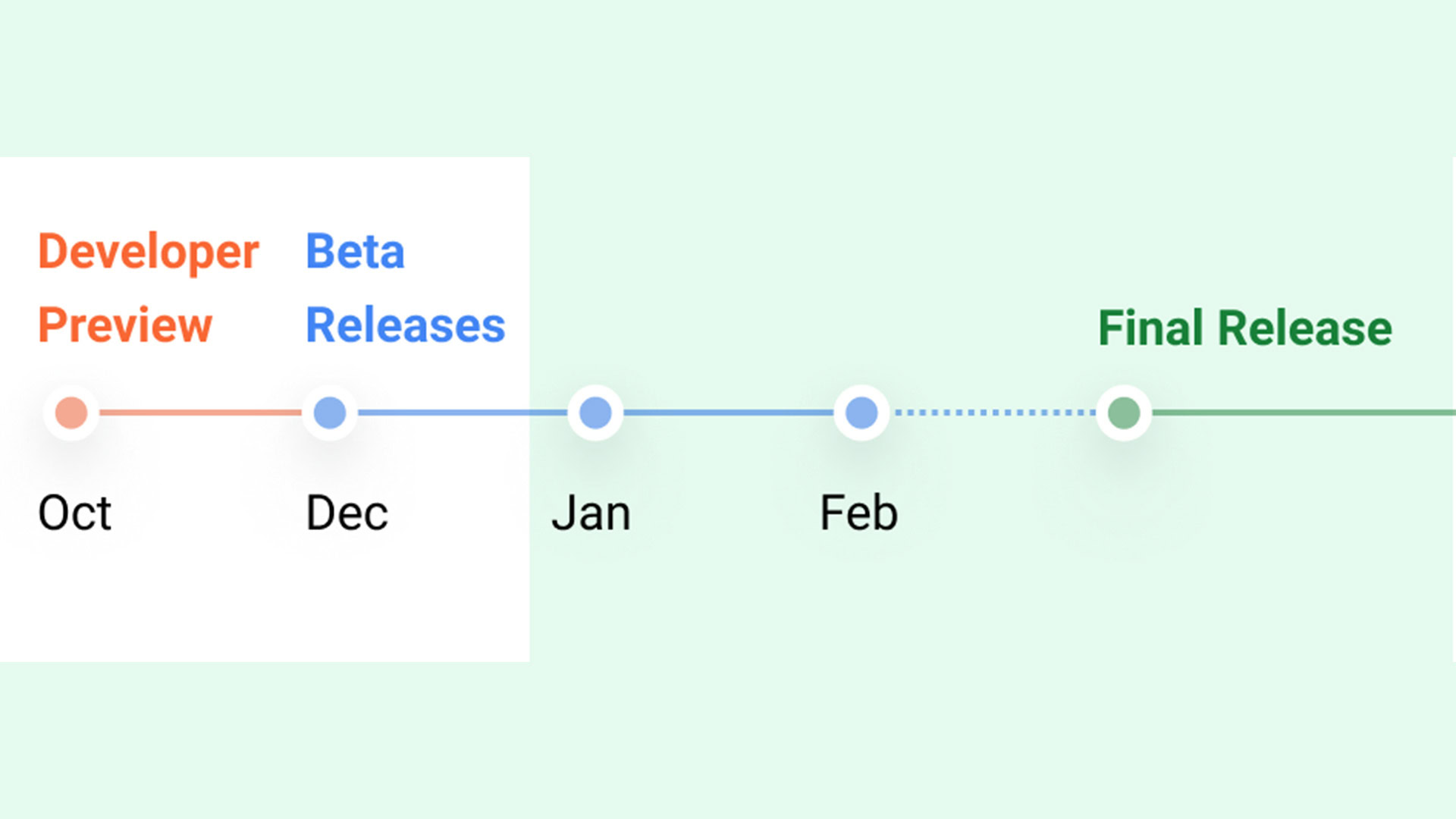 Android 12L release schedule