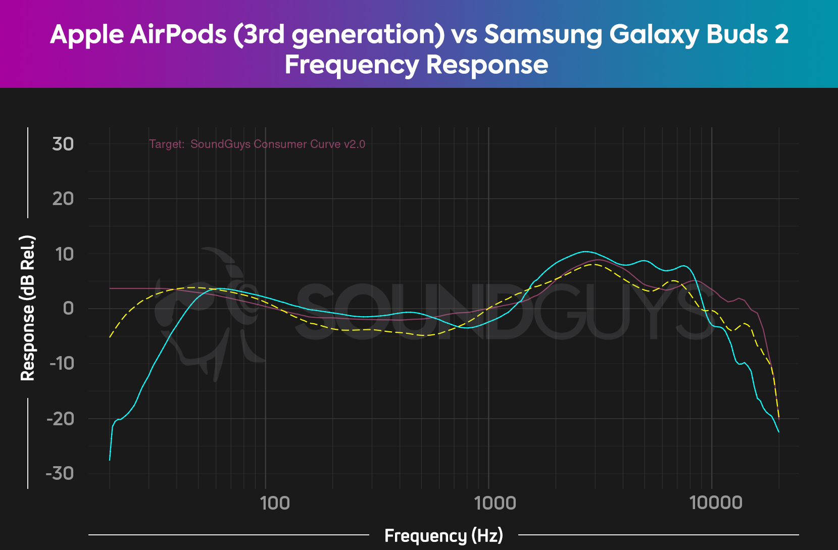 Apple AirPods 3rd Gen vs Samsung Galaxy Buds 2 FR Comparison
