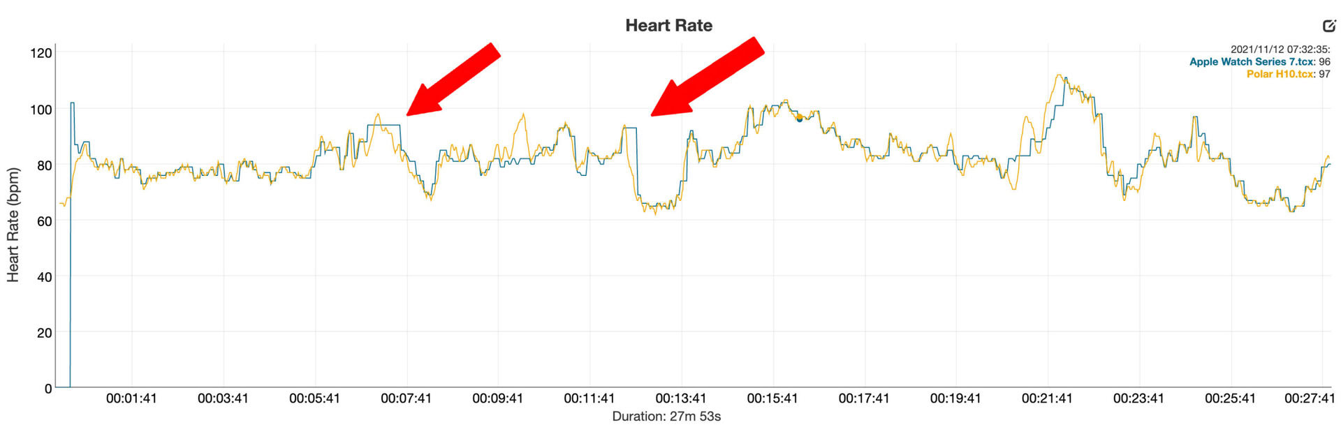 Apple Watch Series 7 review heart rate data vs Polar H10 chest strap yoga with arrows