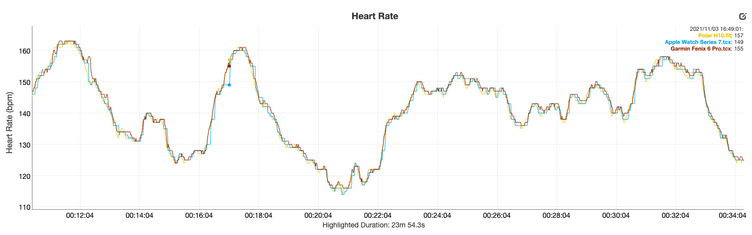 Apple Watch Series 7 review heart rate vs Polar H10 Garmin Fenix 6 Pro 1