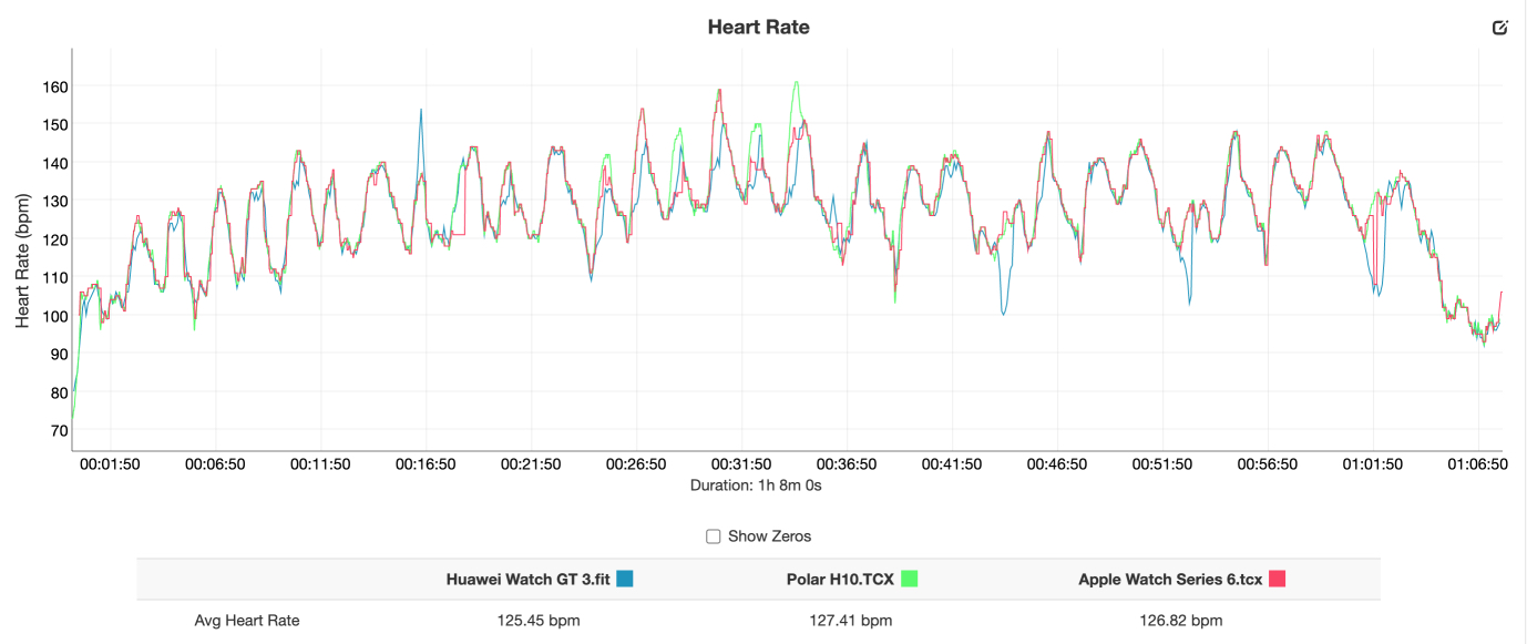 HUAWEI Watch GT 3 vs Apple Watch Series 6 vs Polar H10 heart rate gym workout