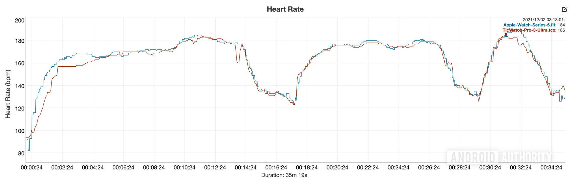 Heart rate data from the Mobvoi TicWatch Pro 3 Ultra review vs Apple Watch Series 6 heart rate data.