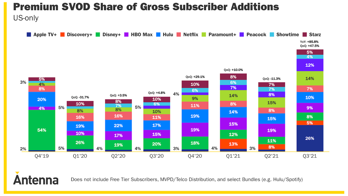 Streaming wars premium SVOD share of gross subscriber additions bar graph