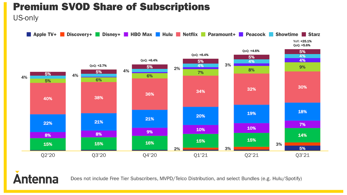 Streaming wars showing premium SVOD share of subscriptions bar graph