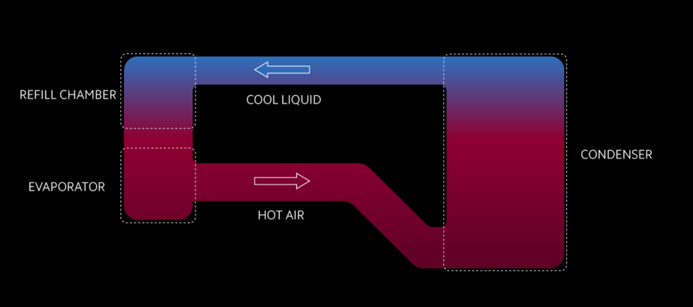 Xiaomi Loop LiquidCool technology diagram