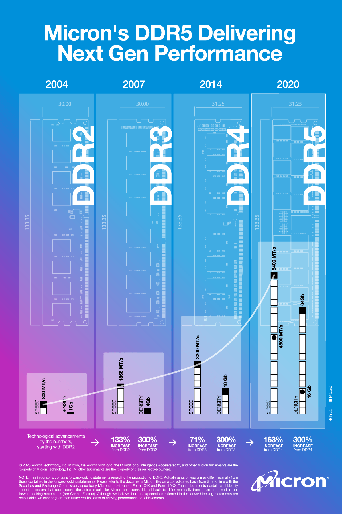 DDR5 infographic showing comparisons to DDR2, DDR3, and DDR4.