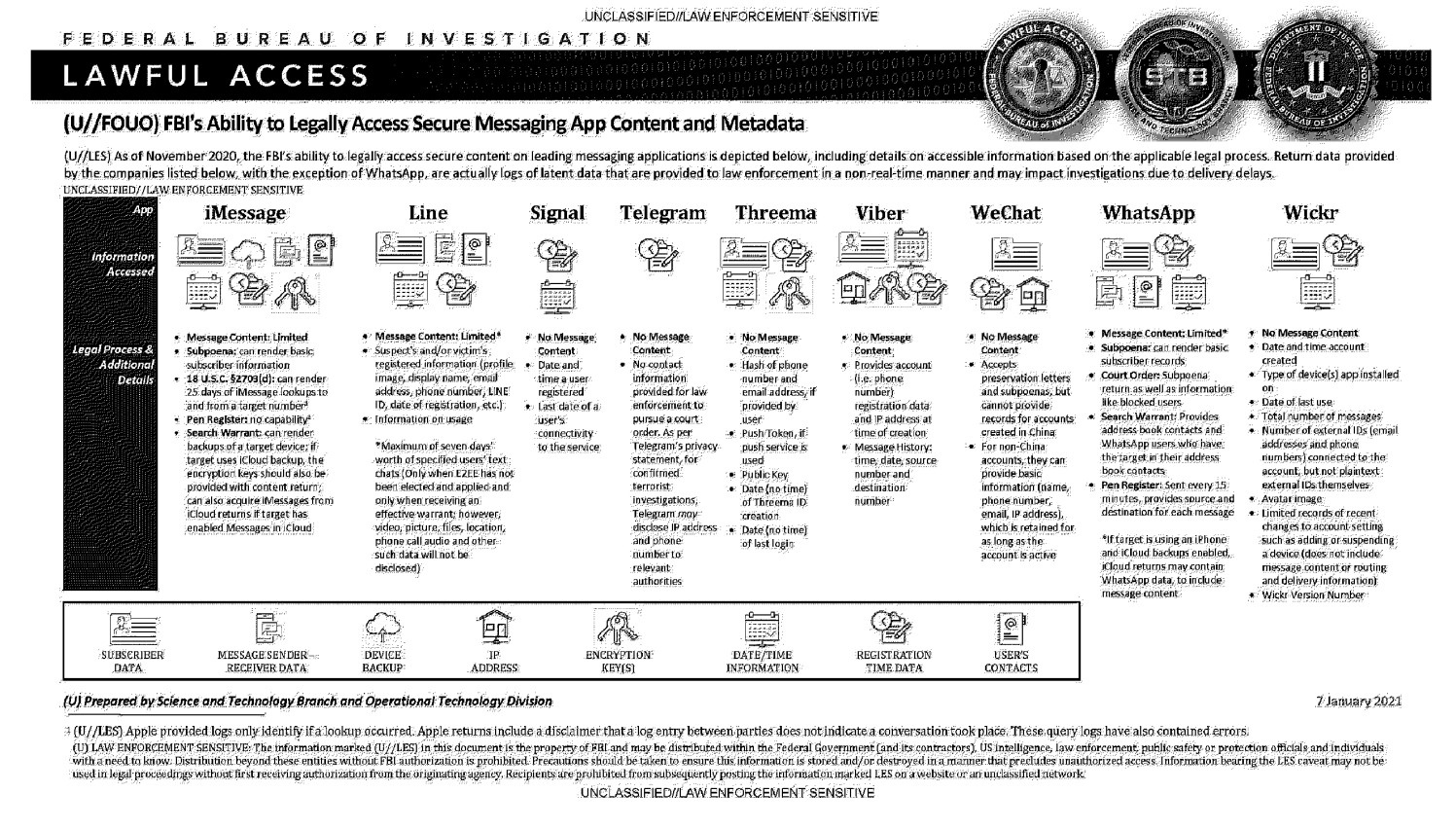 FBI Rolling Stone messaging apps