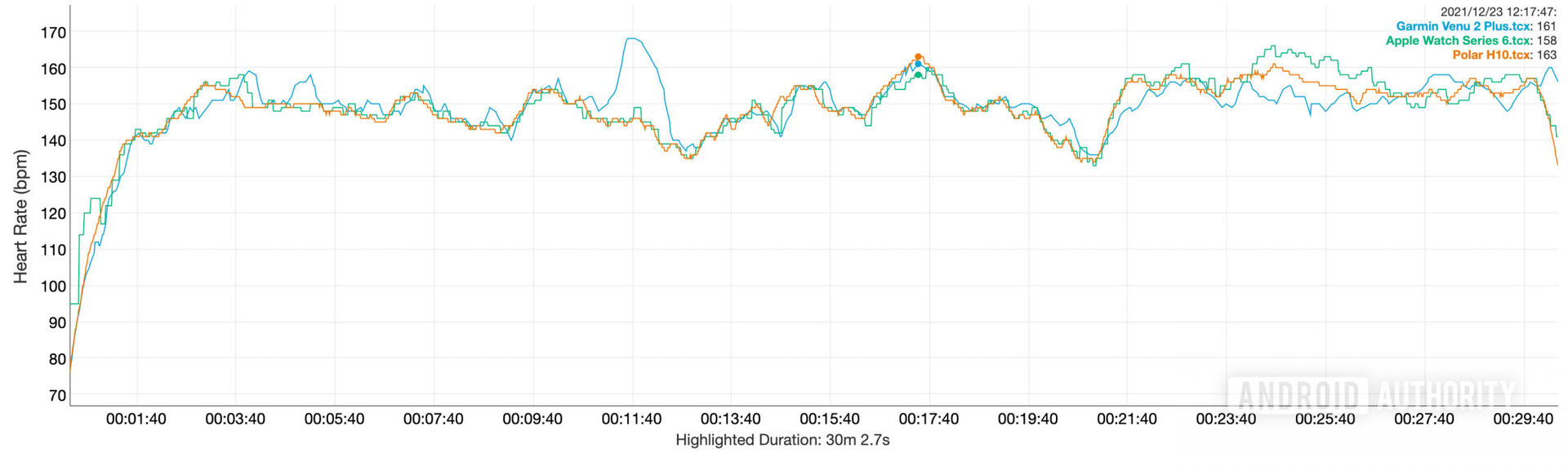 Garmin Venu 2 Plus review heart rate data vs Polar H10 Apple Watch Series 6