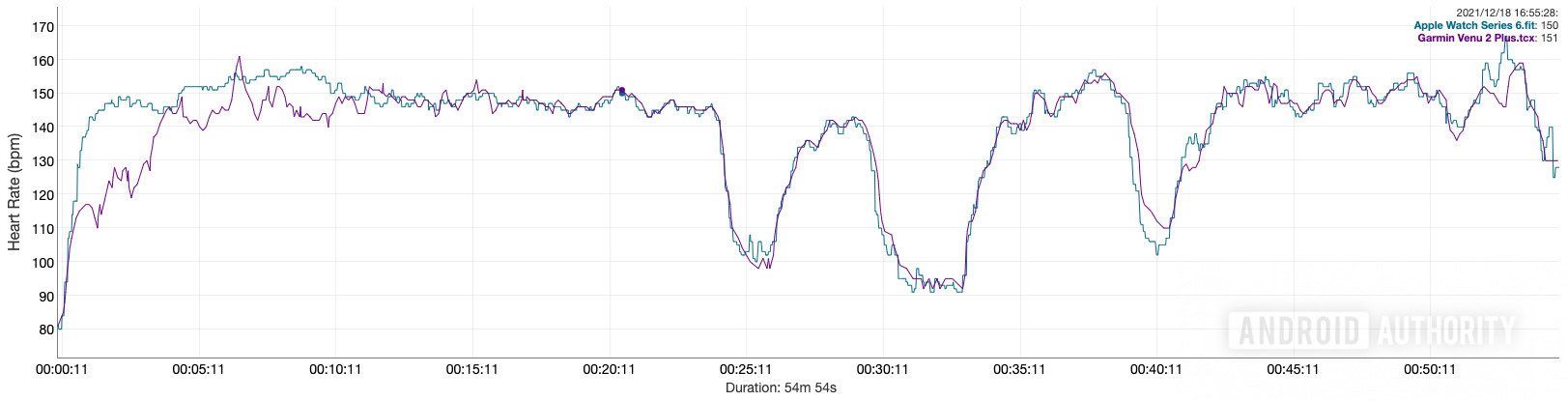 Garmin Venu 2 Plus review vs Apple Watch Series 6 heart rate data indoor track running
