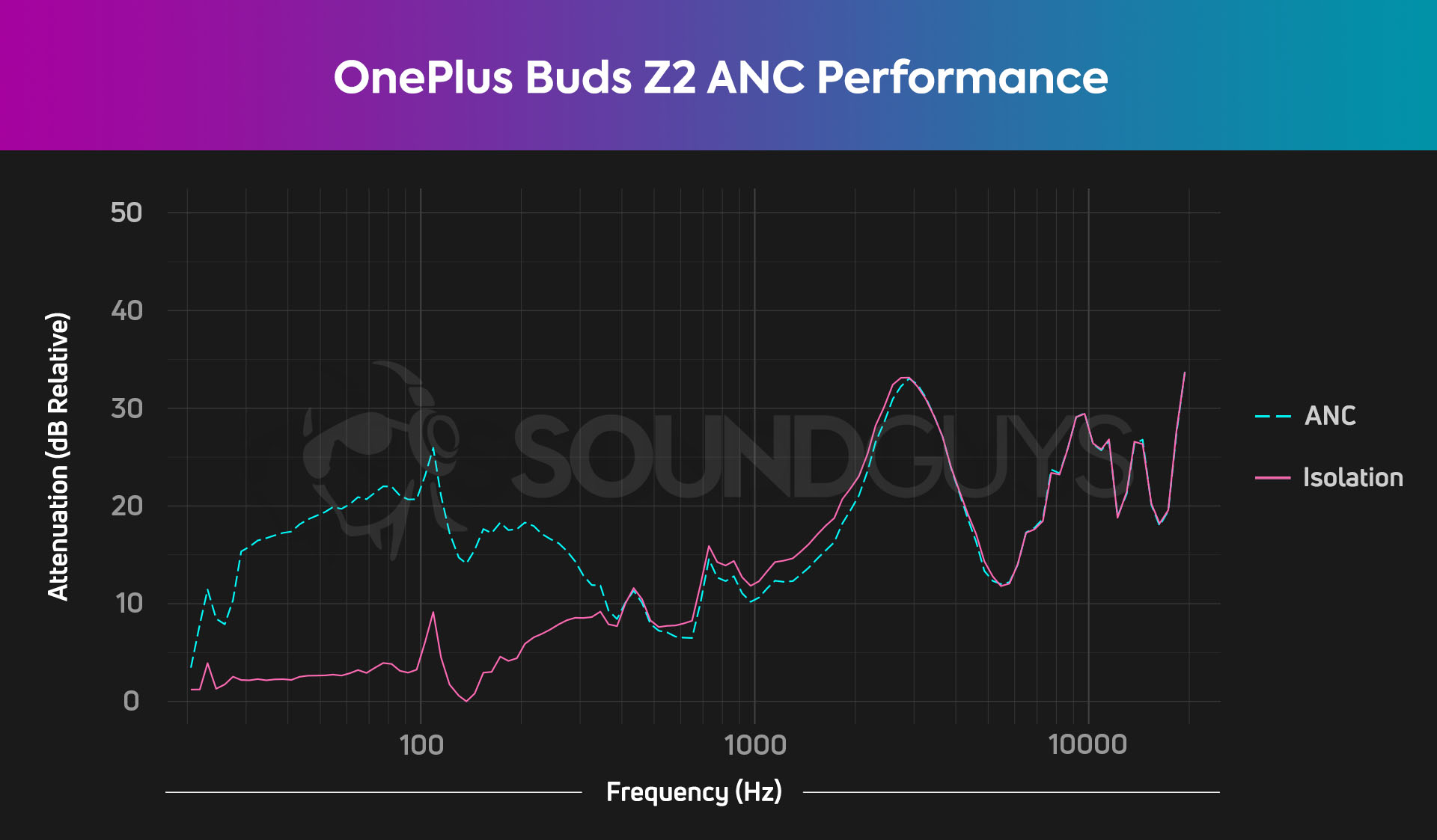 OnePlus Buds Z2 noise cancelling chart with isolation performance.