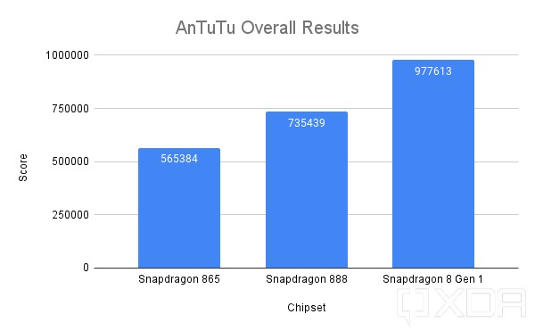 Snapdragon 8 Gen 1 AnTuTu Overall Results Watermarked