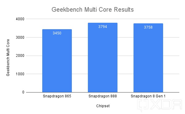 Snapdragon 8 Gen 1 Geekbench Multi Core Overall Results Watermarked