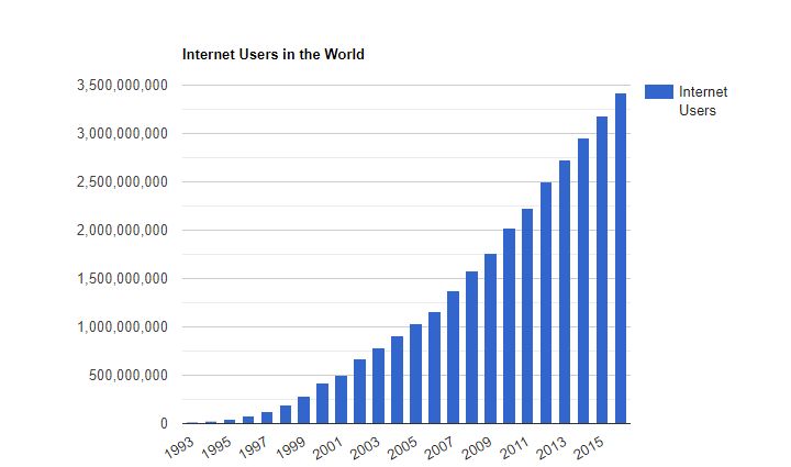 Internet users in the world graph.