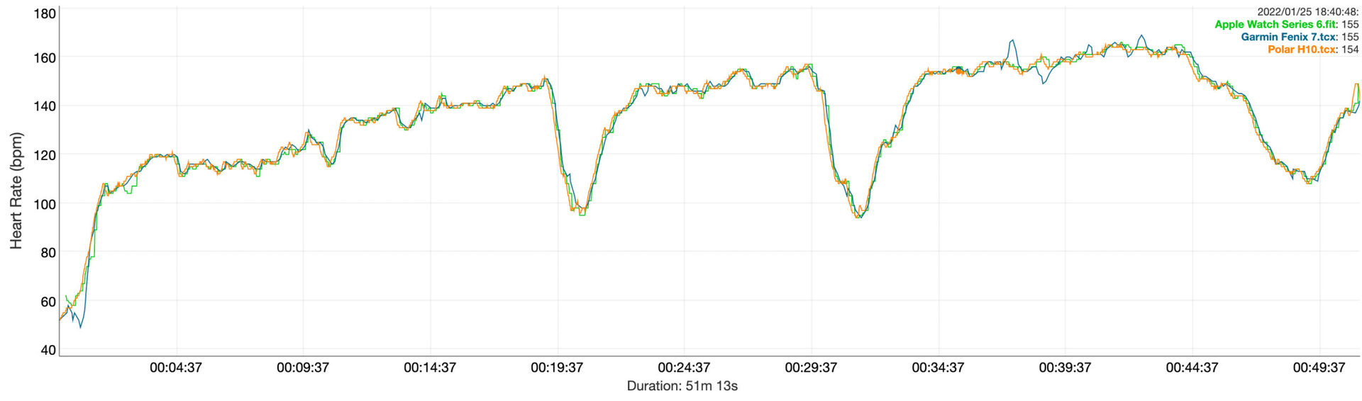 Garmin Fenix 7 vs Polar H10 vs Apple Watch Series 6 heart rate data treadmill run