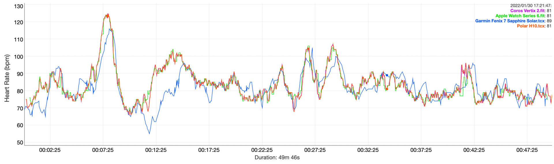 Garmin Fenix 7 vs Polar H10 vs Apple Watch Series 6 vs Coros Vertix 2 heart rate data outdoor run