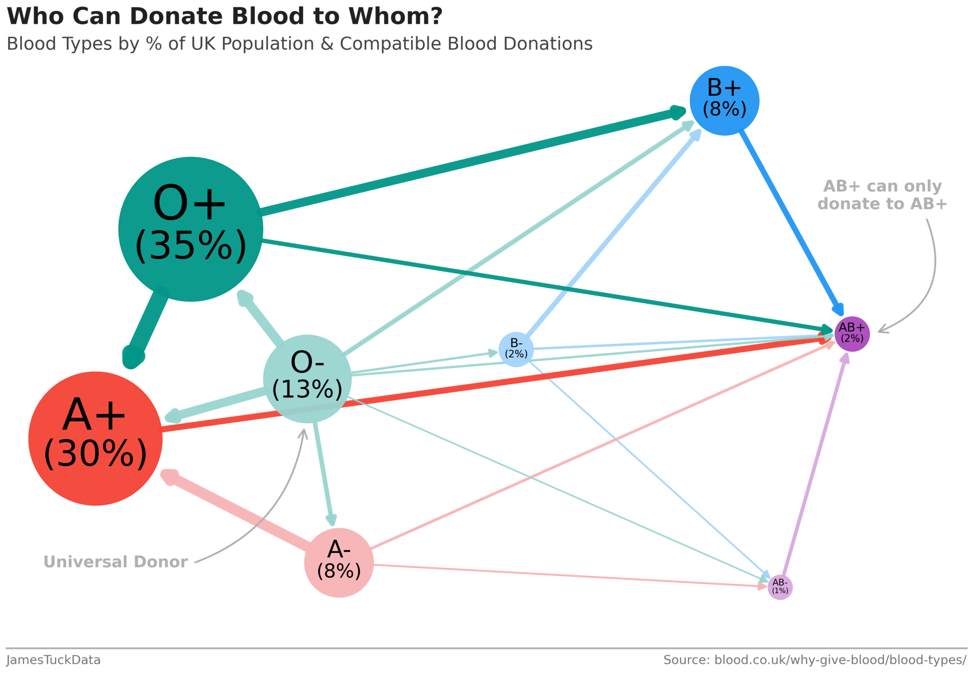 blood types