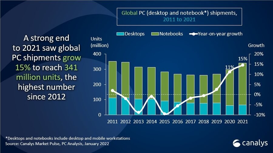 canalys pc 2022 pics 2