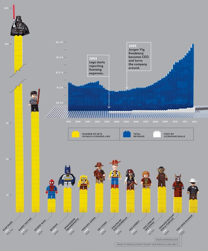 lego licensing deal infographic