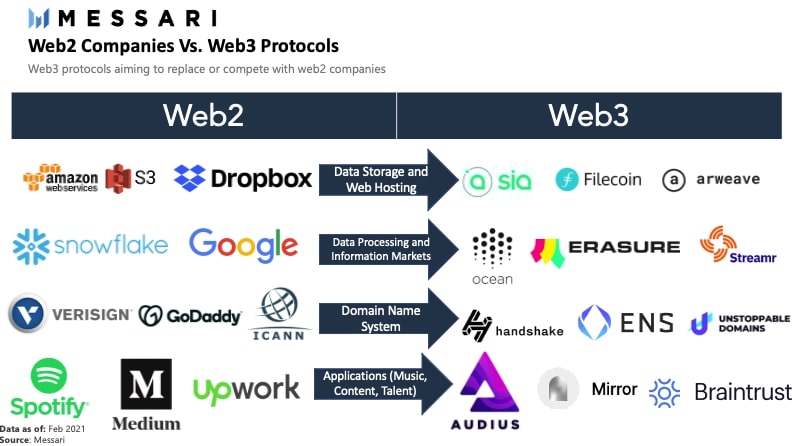 Web 3 vs conventional Web 2 companies infographic