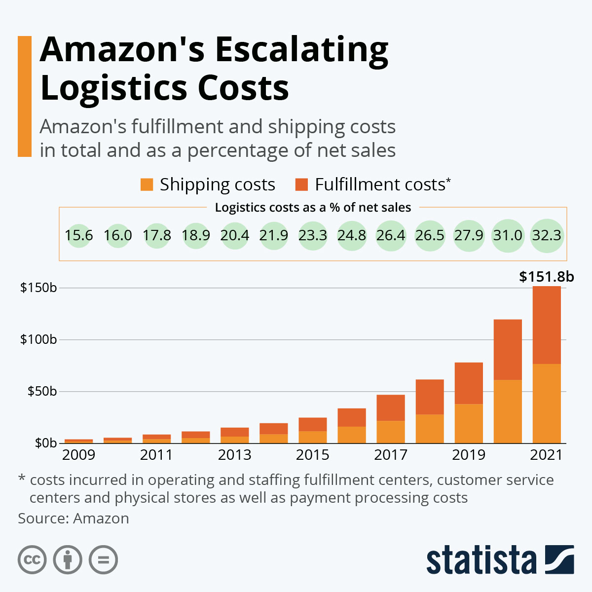 Amazon logistics costs