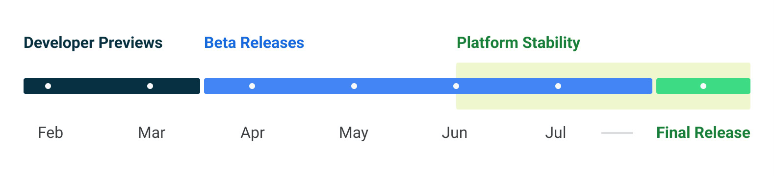 Zeitplan für Android 13