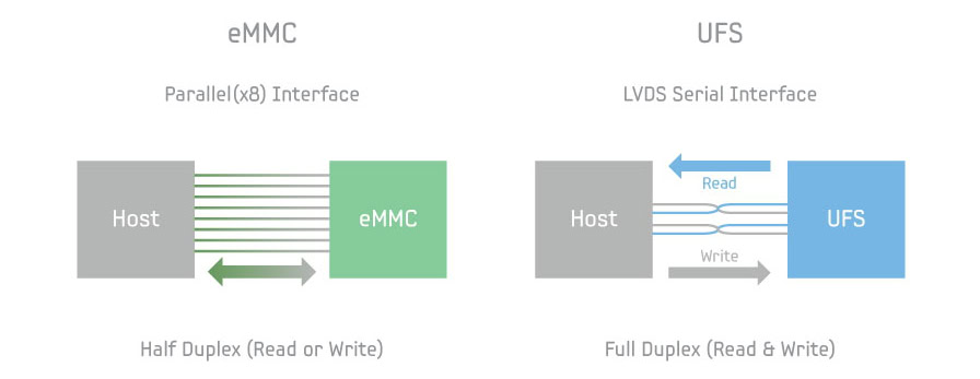 eMMC vs UFS speed comparison infographic