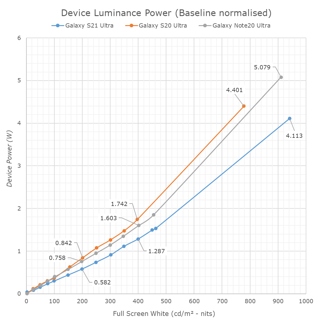 s21 vs s20 oled emitter power consumption