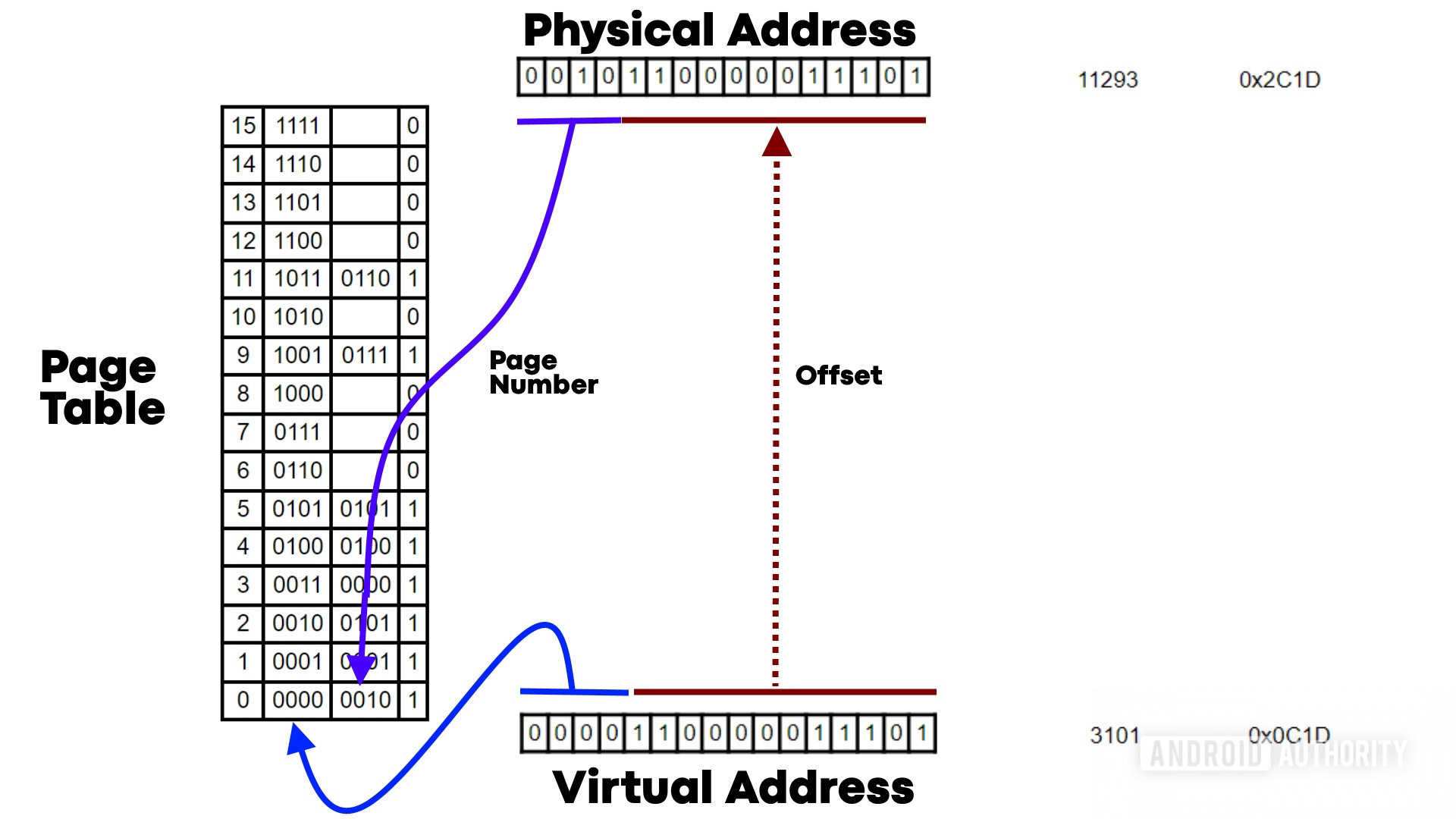 How MMU uses page table to translates addresses