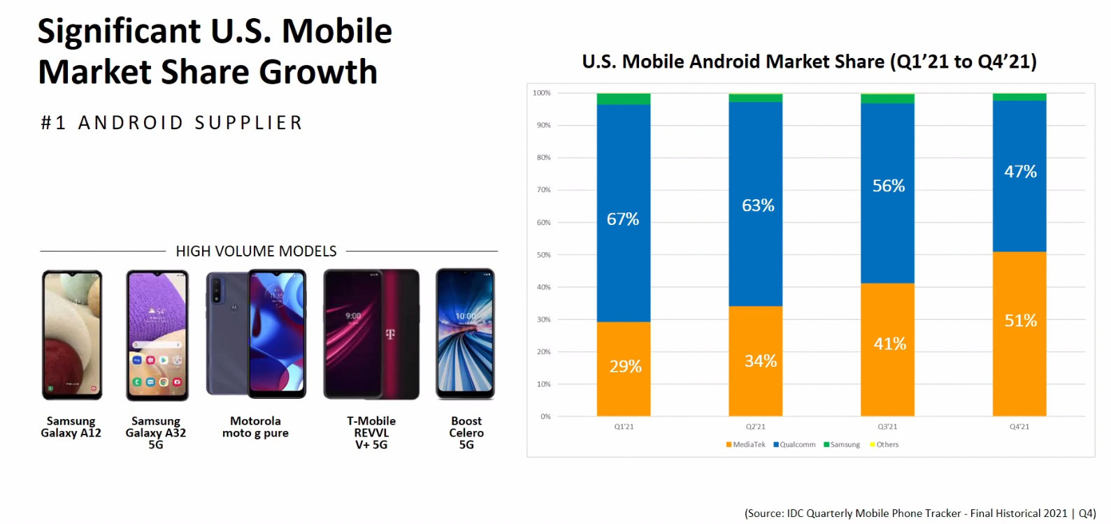 MediaTek IDC US market Q4 2021